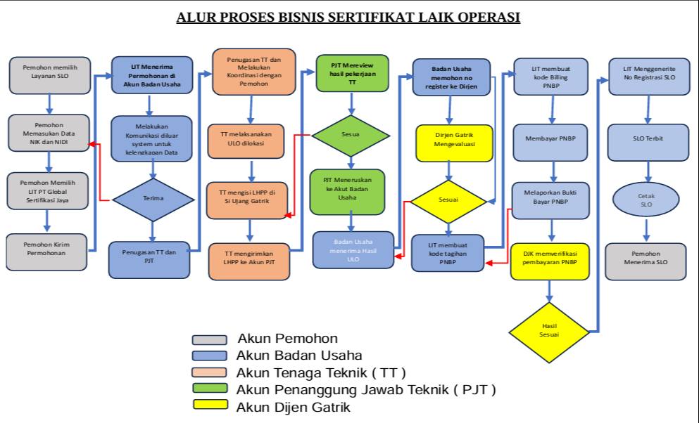 diagram alur slo